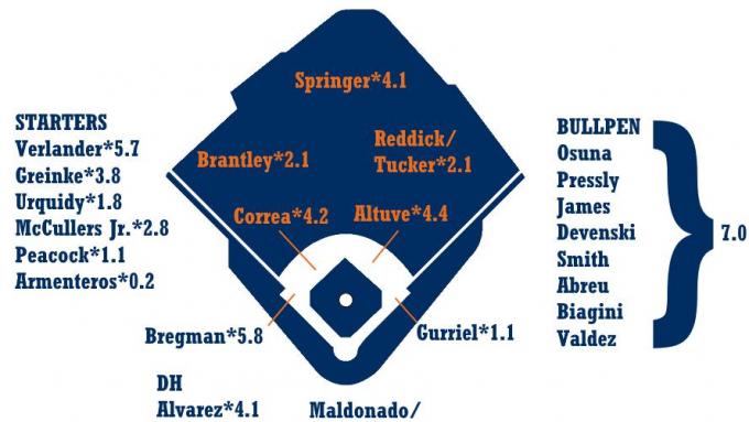 Houston Astros vs. New York Yankees at Minute Maid Park